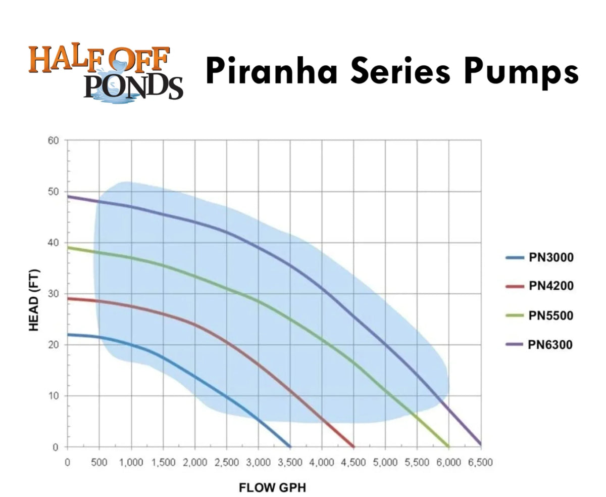 Piranha Series 4,200  Direct Drive Submersible Pump for Water Gardens, Ponds and Waterfalls - -4200