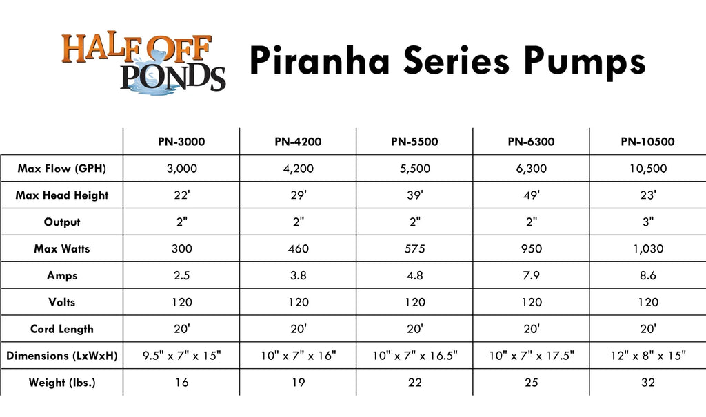 Piranha Series 4,200  Direct Drive Submersible Pump for Water Gardens, Ponds and Waterfalls - -4200