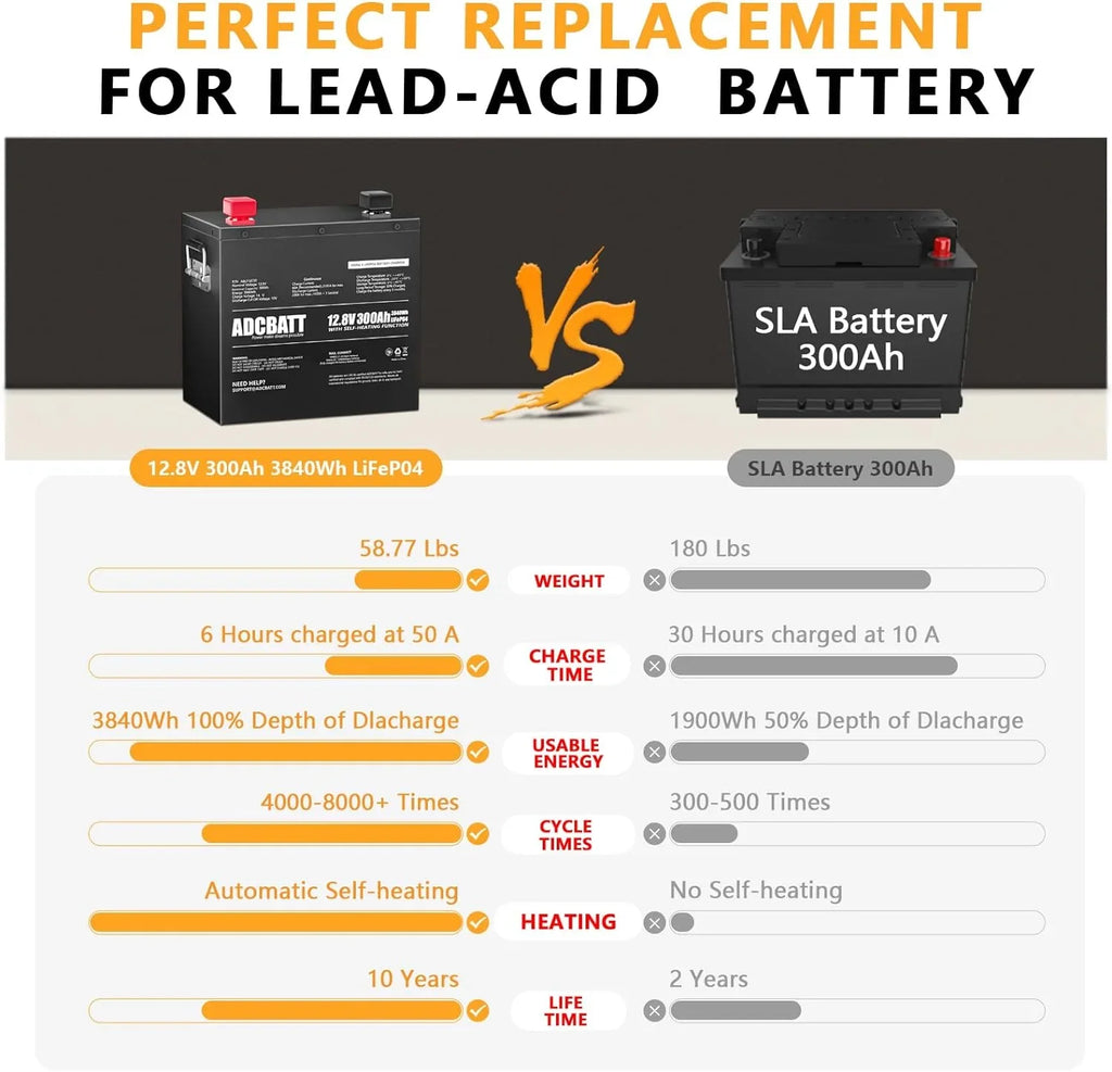 Adcbatt 12V 300Ah LiFePO4 Battery with Self Heating and Metal Case for , Trolling Motor, off-Grid