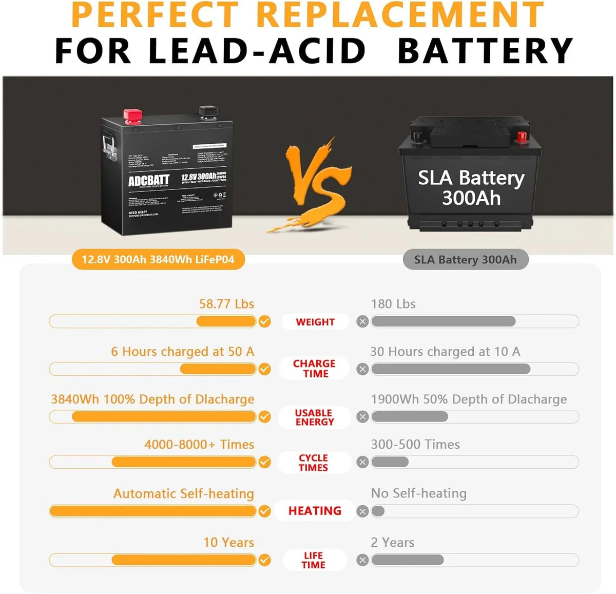 Adcbatt 12V 300Ah LiFePO4 Battery with Self Heating and Metal Case for , Trolling Motor, off-Grid